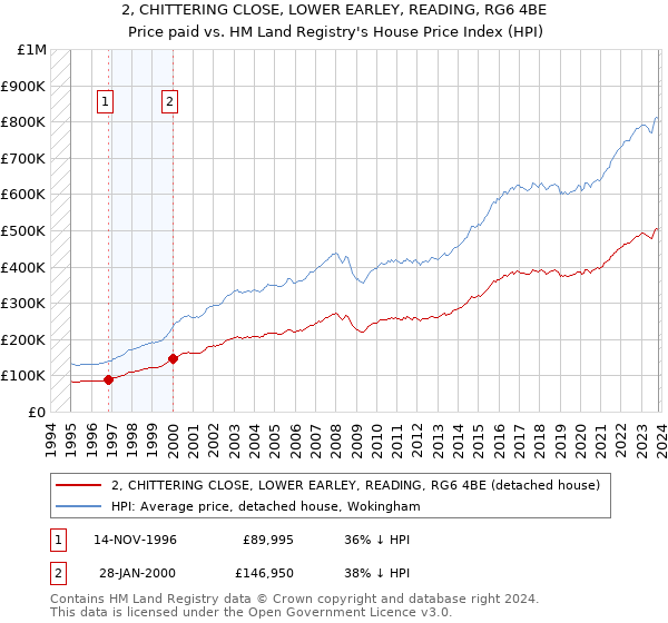2, CHITTERING CLOSE, LOWER EARLEY, READING, RG6 4BE: Price paid vs HM Land Registry's House Price Index