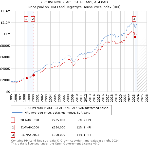 2, CHIVENOR PLACE, ST ALBANS, AL4 0AD: Price paid vs HM Land Registry's House Price Index