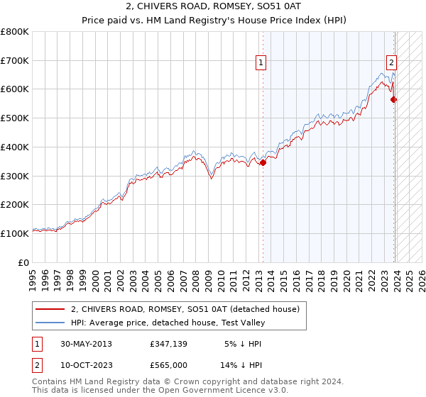 2, CHIVERS ROAD, ROMSEY, SO51 0AT: Price paid vs HM Land Registry's House Price Index