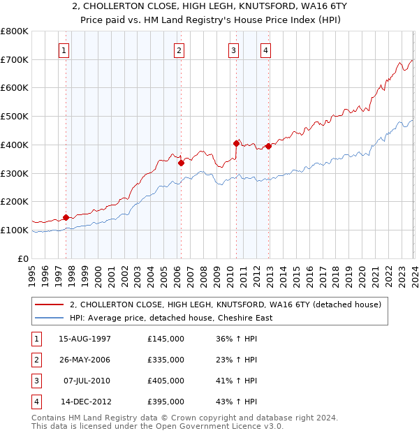 2, CHOLLERTON CLOSE, HIGH LEGH, KNUTSFORD, WA16 6TY: Price paid vs HM Land Registry's House Price Index