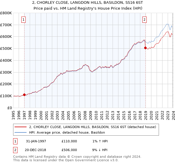 2, CHORLEY CLOSE, LANGDON HILLS, BASILDON, SS16 6ST: Price paid vs HM Land Registry's House Price Index