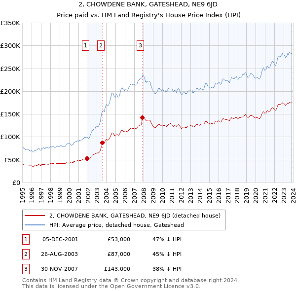 2, CHOWDENE BANK, GATESHEAD, NE9 6JD: Price paid vs HM Land Registry's House Price Index