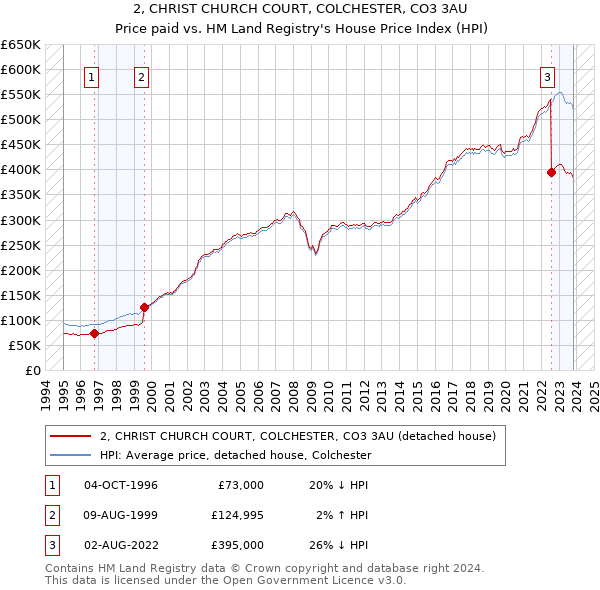 2, CHRIST CHURCH COURT, COLCHESTER, CO3 3AU: Price paid vs HM Land Registry's House Price Index