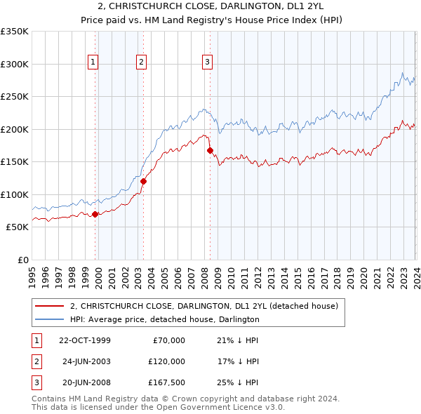 2, CHRISTCHURCH CLOSE, DARLINGTON, DL1 2YL: Price paid vs HM Land Registry's House Price Index