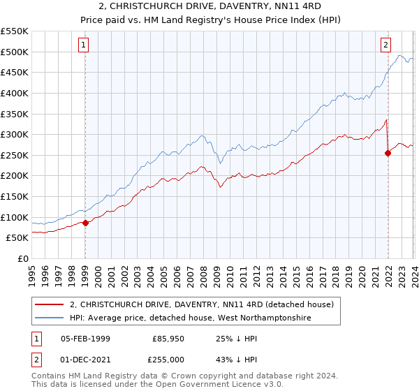 2, CHRISTCHURCH DRIVE, DAVENTRY, NN11 4RD: Price paid vs HM Land Registry's House Price Index