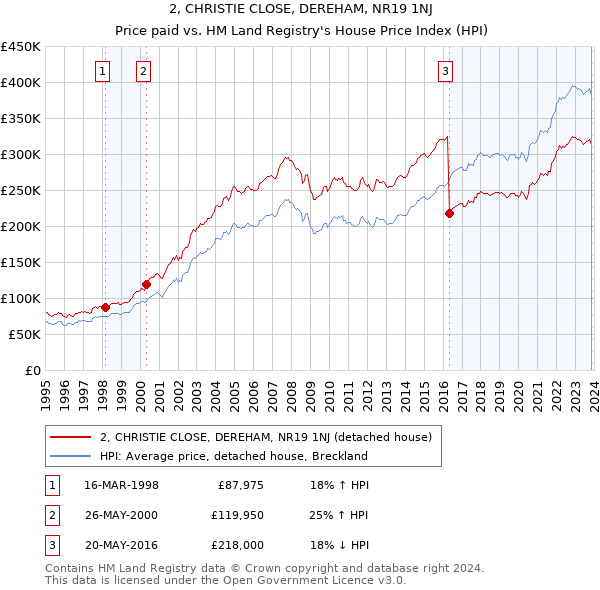 2, CHRISTIE CLOSE, DEREHAM, NR19 1NJ: Price paid vs HM Land Registry's House Price Index