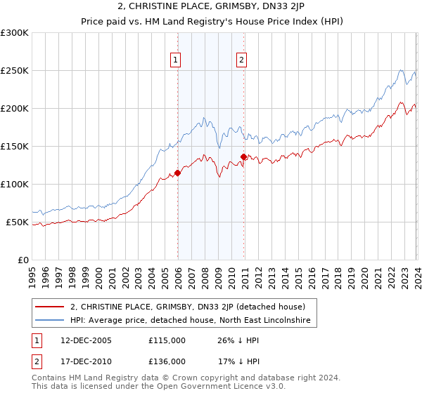 2, CHRISTINE PLACE, GRIMSBY, DN33 2JP: Price paid vs HM Land Registry's House Price Index