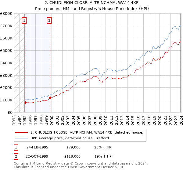 2, CHUDLEIGH CLOSE, ALTRINCHAM, WA14 4XE: Price paid vs HM Land Registry's House Price Index