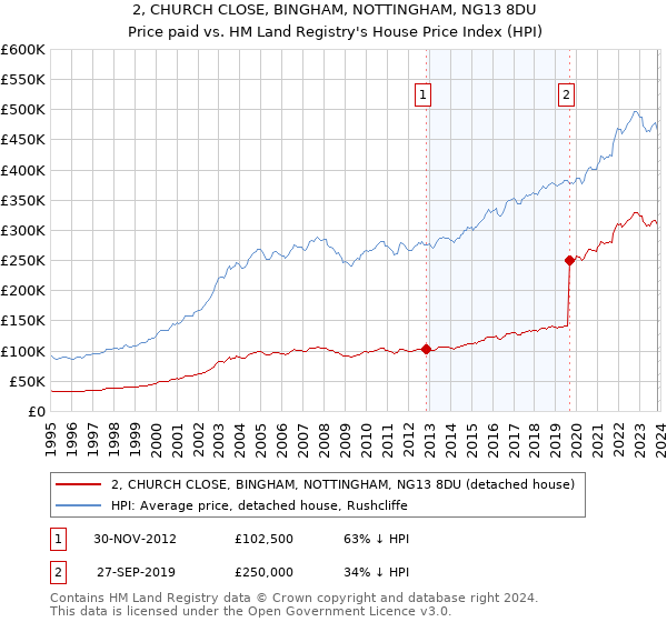 2, CHURCH CLOSE, BINGHAM, NOTTINGHAM, NG13 8DU: Price paid vs HM Land Registry's House Price Index