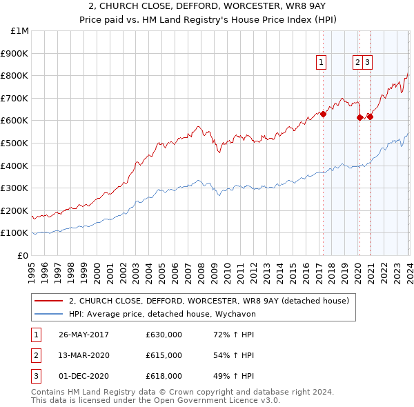 2, CHURCH CLOSE, DEFFORD, WORCESTER, WR8 9AY: Price paid vs HM Land Registry's House Price Index
