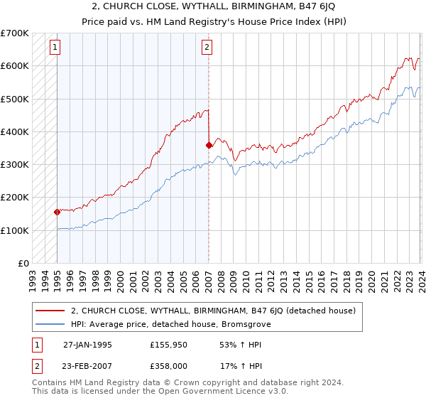 2, CHURCH CLOSE, WYTHALL, BIRMINGHAM, B47 6JQ: Price paid vs HM Land Registry's House Price Index