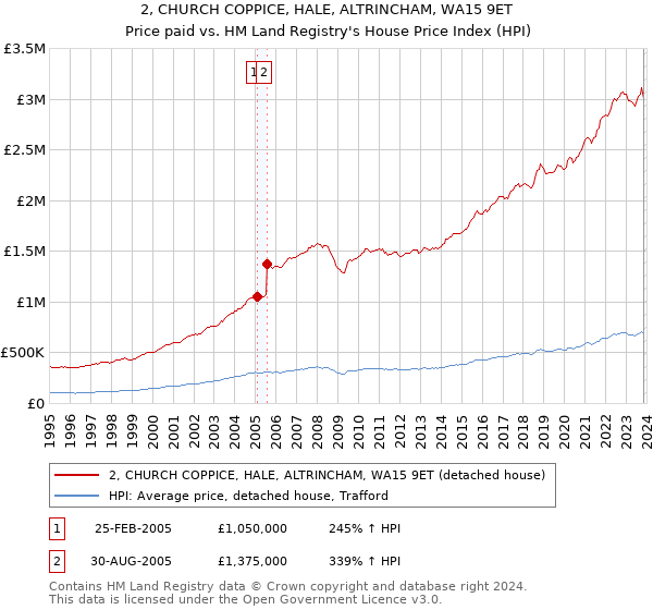 2, CHURCH COPPICE, HALE, ALTRINCHAM, WA15 9ET: Price paid vs HM Land Registry's House Price Index
