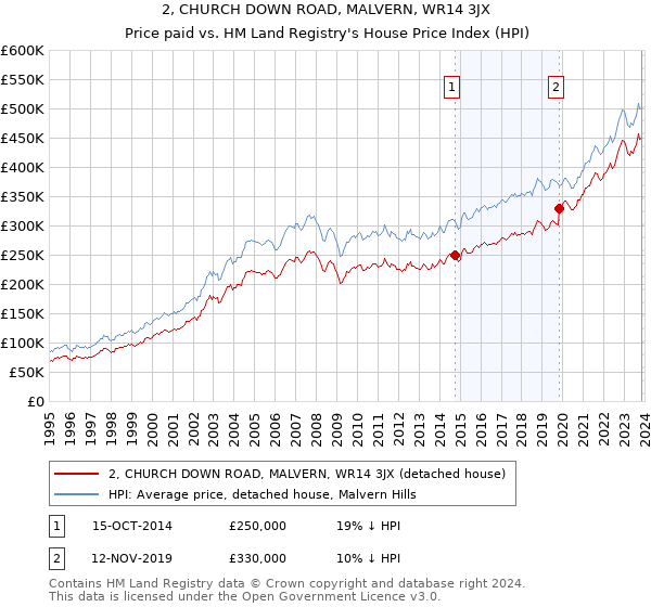 2, CHURCH DOWN ROAD, MALVERN, WR14 3JX: Price paid vs HM Land Registry's House Price Index