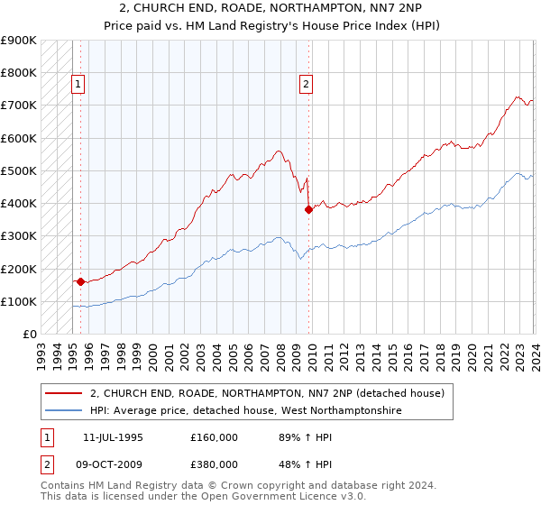 2, CHURCH END, ROADE, NORTHAMPTON, NN7 2NP: Price paid vs HM Land Registry's House Price Index