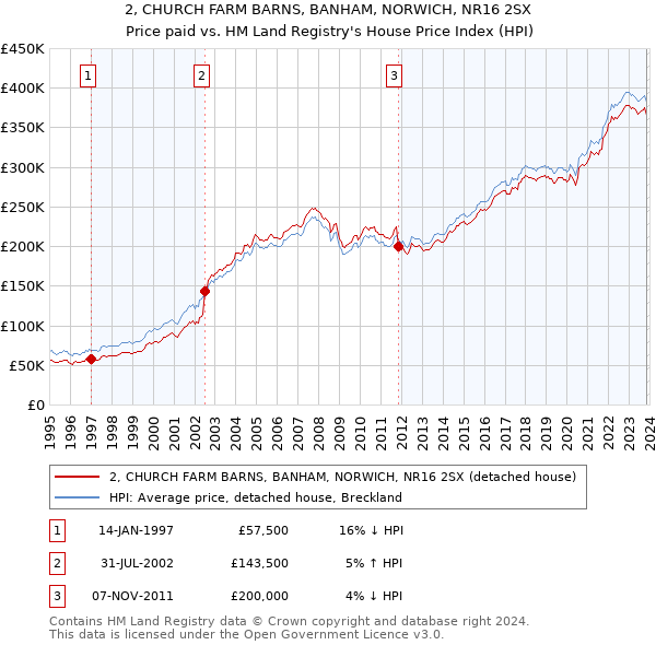 2, CHURCH FARM BARNS, BANHAM, NORWICH, NR16 2SX: Price paid vs HM Land Registry's House Price Index