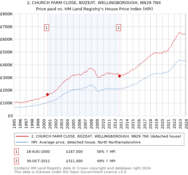 2, CHURCH FARM CLOSE, BOZEAT, WELLINGBOROUGH, NN29 7NX: Price paid vs HM Land Registry's House Price Index