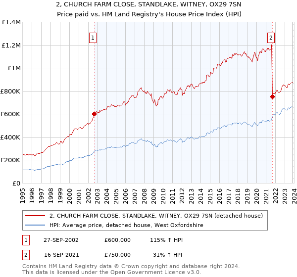 2, CHURCH FARM CLOSE, STANDLAKE, WITNEY, OX29 7SN: Price paid vs HM Land Registry's House Price Index