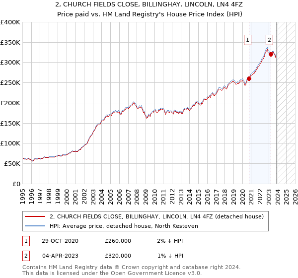 2, CHURCH FIELDS CLOSE, BILLINGHAY, LINCOLN, LN4 4FZ: Price paid vs HM Land Registry's House Price Index