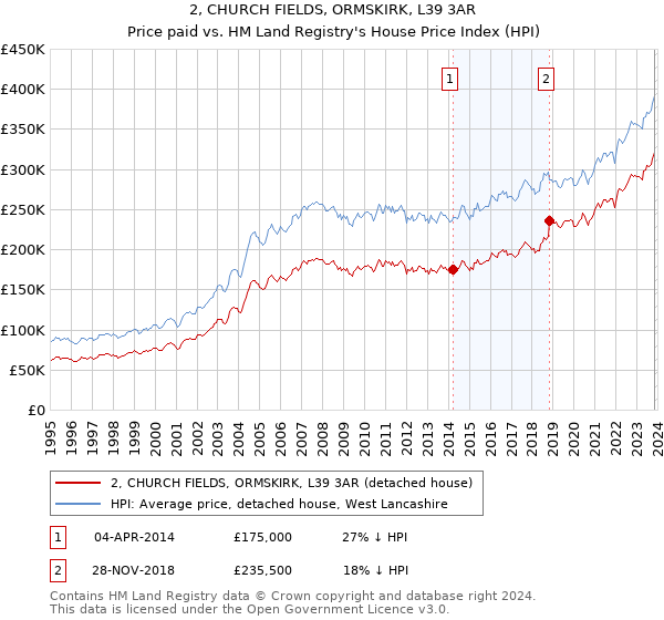 2, CHURCH FIELDS, ORMSKIRK, L39 3AR: Price paid vs HM Land Registry's House Price Index