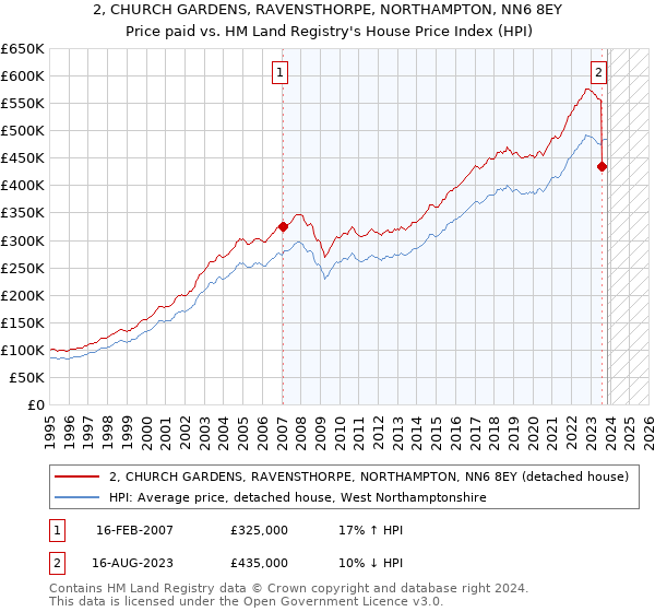 2, CHURCH GARDENS, RAVENSTHORPE, NORTHAMPTON, NN6 8EY: Price paid vs HM Land Registry's House Price Index