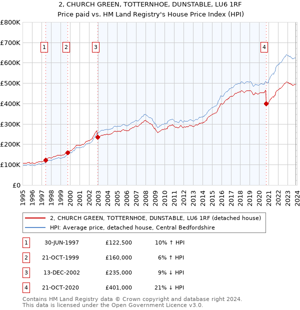 2, CHURCH GREEN, TOTTERNHOE, DUNSTABLE, LU6 1RF: Price paid vs HM Land Registry's House Price Index