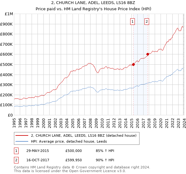 2, CHURCH LANE, ADEL, LEEDS, LS16 8BZ: Price paid vs HM Land Registry's House Price Index