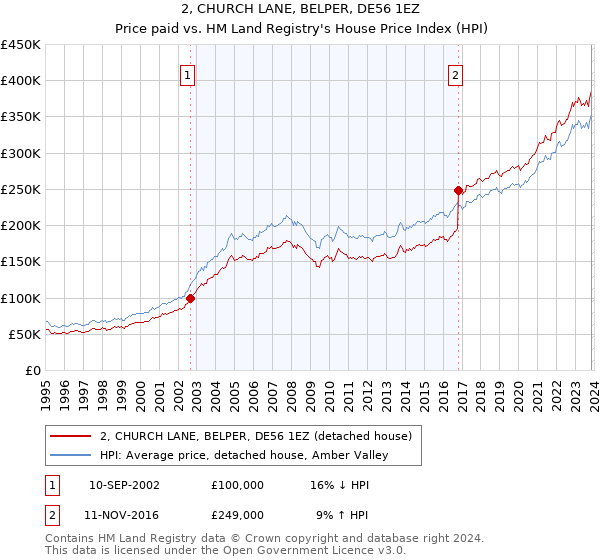 2, CHURCH LANE, BELPER, DE56 1EZ: Price paid vs HM Land Registry's House Price Index