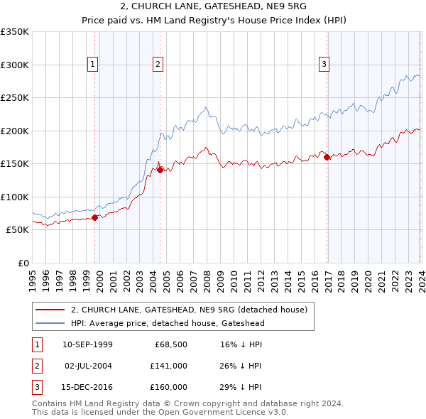 2, CHURCH LANE, GATESHEAD, NE9 5RG: Price paid vs HM Land Registry's House Price Index
