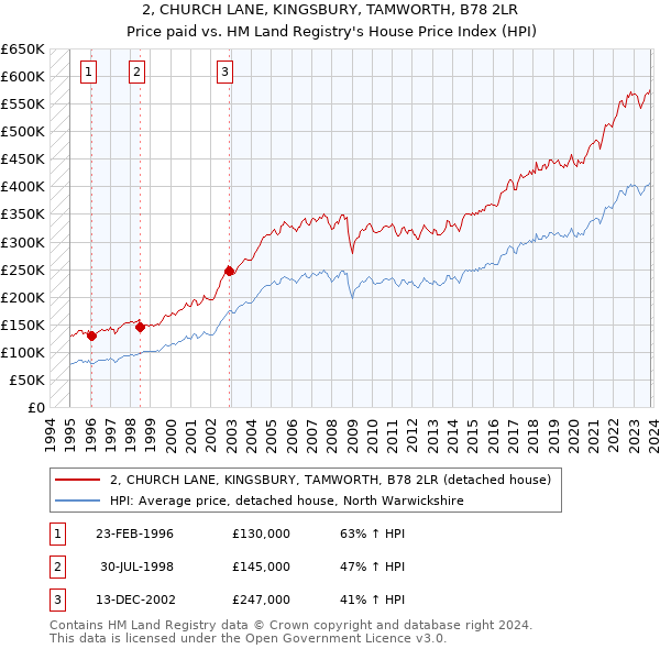 2, CHURCH LANE, KINGSBURY, TAMWORTH, B78 2LR: Price paid vs HM Land Registry's House Price Index