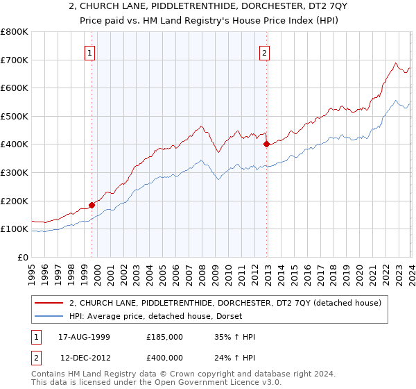 2, CHURCH LANE, PIDDLETRENTHIDE, DORCHESTER, DT2 7QY: Price paid vs HM Land Registry's House Price Index