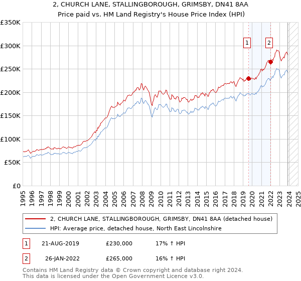 2, CHURCH LANE, STALLINGBOROUGH, GRIMSBY, DN41 8AA: Price paid vs HM Land Registry's House Price Index