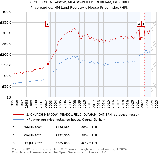 2, CHURCH MEADOW, MEADOWFIELD, DURHAM, DH7 8RH: Price paid vs HM Land Registry's House Price Index