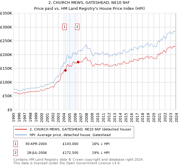 2, CHURCH MEWS, GATESHEAD, NE10 9AF: Price paid vs HM Land Registry's House Price Index