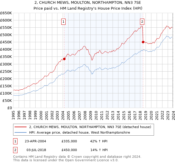 2, CHURCH MEWS, MOULTON, NORTHAMPTON, NN3 7SE: Price paid vs HM Land Registry's House Price Index