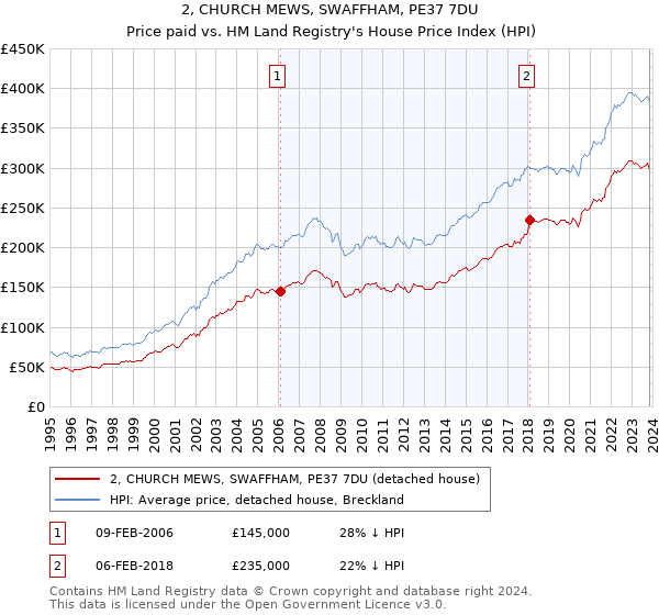2, CHURCH MEWS, SWAFFHAM, PE37 7DU: Price paid vs HM Land Registry's House Price Index