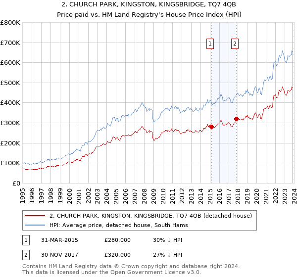2, CHURCH PARK, KINGSTON, KINGSBRIDGE, TQ7 4QB: Price paid vs HM Land Registry's House Price Index