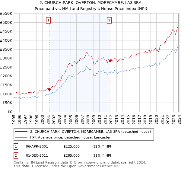 2, CHURCH PARK, OVERTON, MORECAMBE, LA3 3RA: Price paid vs HM Land Registry's House Price Index