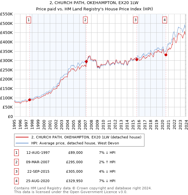2, CHURCH PATH, OKEHAMPTON, EX20 1LW: Price paid vs HM Land Registry's House Price Index