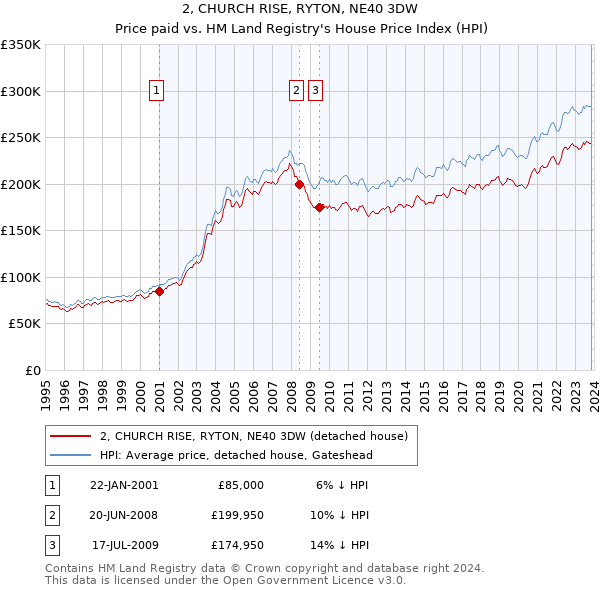 2, CHURCH RISE, RYTON, NE40 3DW: Price paid vs HM Land Registry's House Price Index