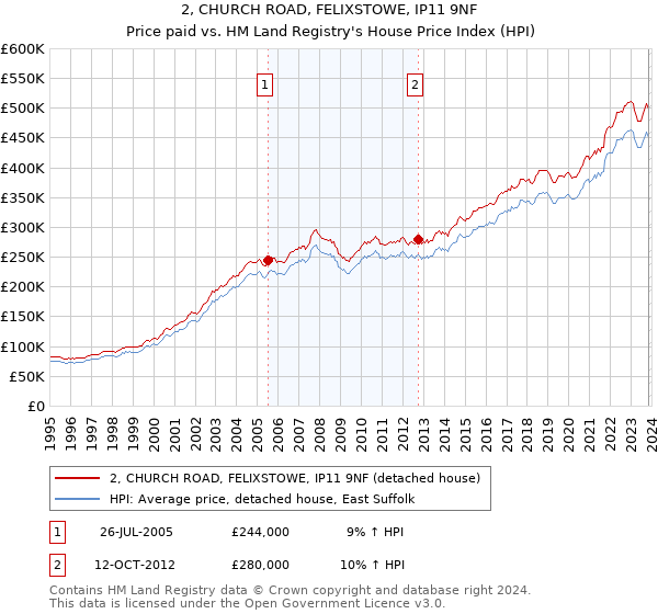 2, CHURCH ROAD, FELIXSTOWE, IP11 9NF: Price paid vs HM Land Registry's House Price Index