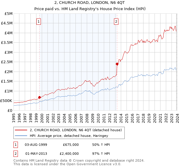 2, CHURCH ROAD, LONDON, N6 4QT: Price paid vs HM Land Registry's House Price Index
