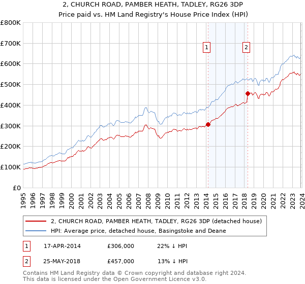 2, CHURCH ROAD, PAMBER HEATH, TADLEY, RG26 3DP: Price paid vs HM Land Registry's House Price Index