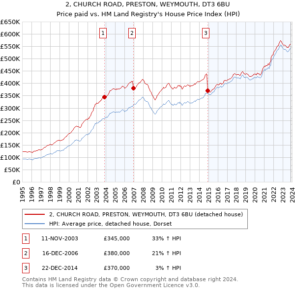 2, CHURCH ROAD, PRESTON, WEYMOUTH, DT3 6BU: Price paid vs HM Land Registry's House Price Index