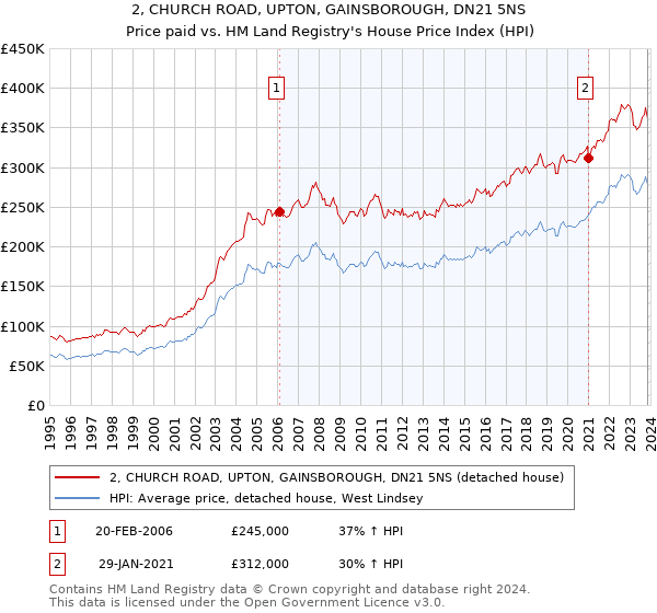2, CHURCH ROAD, UPTON, GAINSBOROUGH, DN21 5NS: Price paid vs HM Land Registry's House Price Index