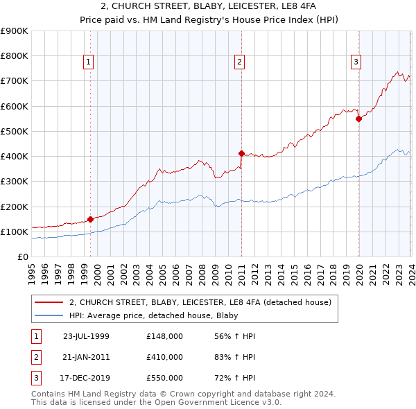 2, CHURCH STREET, BLABY, LEICESTER, LE8 4FA: Price paid vs HM Land Registry's House Price Index