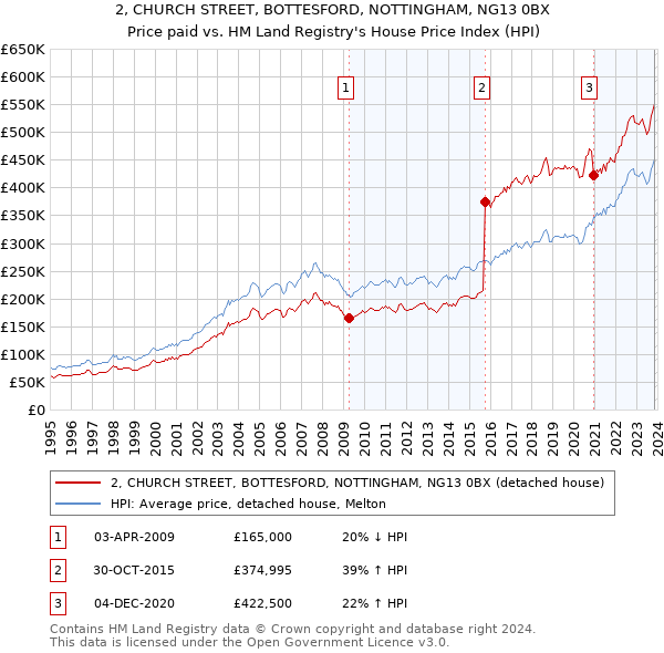 2, CHURCH STREET, BOTTESFORD, NOTTINGHAM, NG13 0BX: Price paid vs HM Land Registry's House Price Index