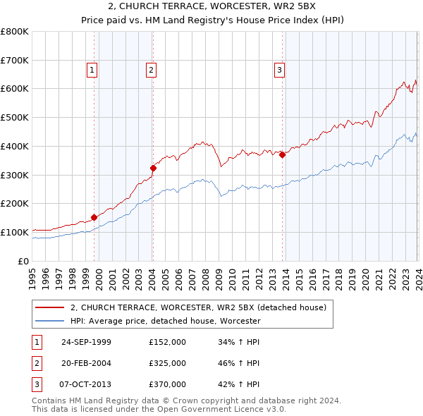 2, CHURCH TERRACE, WORCESTER, WR2 5BX: Price paid vs HM Land Registry's House Price Index
