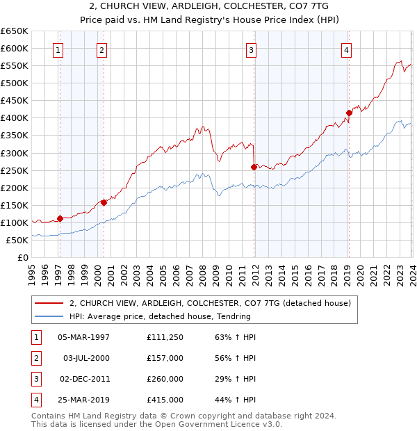 2, CHURCH VIEW, ARDLEIGH, COLCHESTER, CO7 7TG: Price paid vs HM Land Registry's House Price Index