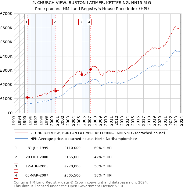 2, CHURCH VIEW, BURTON LATIMER, KETTERING, NN15 5LG: Price paid vs HM Land Registry's House Price Index