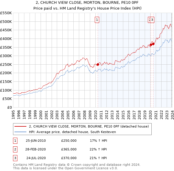 2, CHURCH VIEW CLOSE, MORTON, BOURNE, PE10 0PF: Price paid vs HM Land Registry's House Price Index